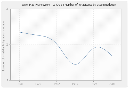 Le Grais : Number of inhabitants by accommodation